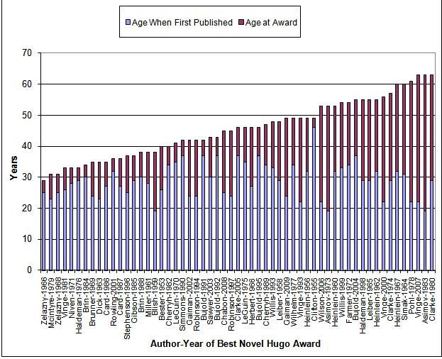 Chart of Age of authors when they won a Hugo