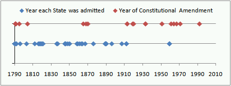 us_state_and_constitution_amendment_timeline
