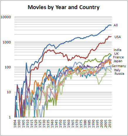 Movies_by_year_and_country