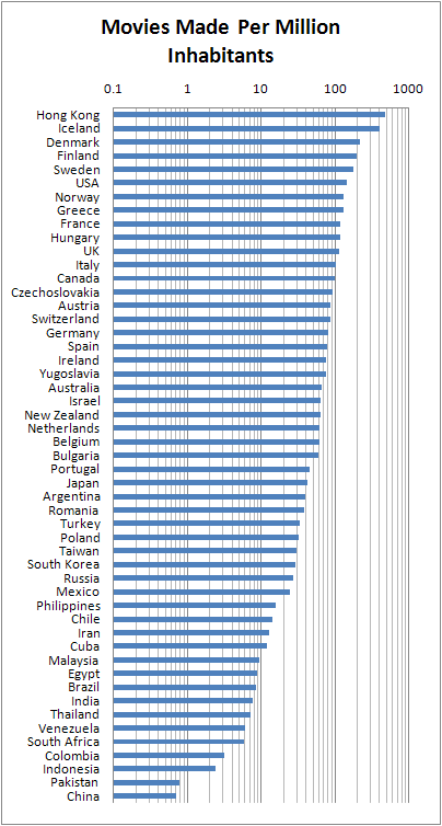 Movies_made_per_million_inhabitants