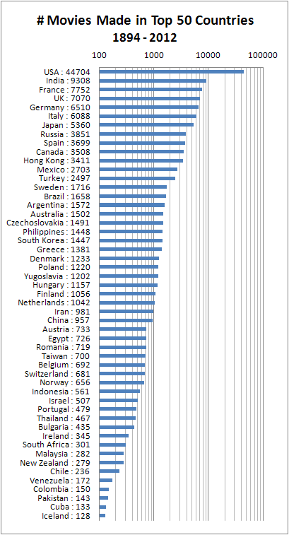 Movies_top_50_countries