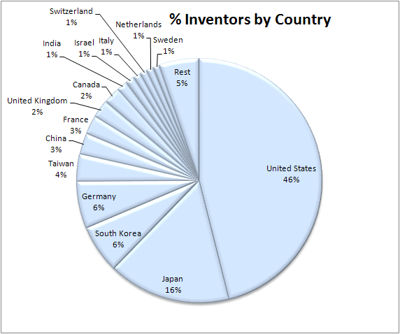 inventors_by_country