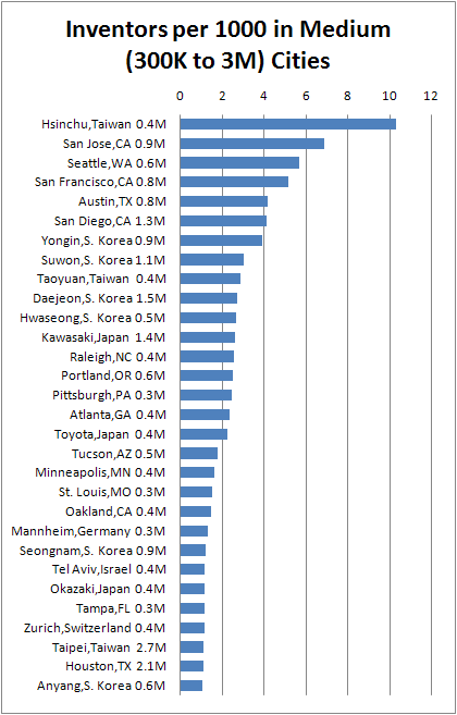 inventors_per_capita_by_medium_city
